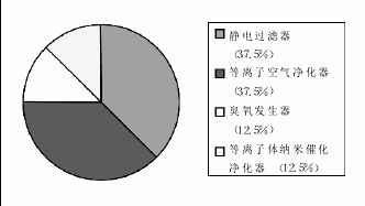 图 １ 空调系统使用的净化产品