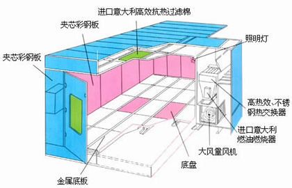 烤漆房结构与工作原理