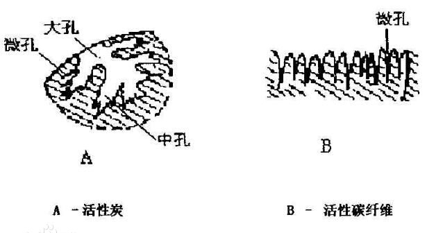 活性炭纤维与活性炭的结构区别图